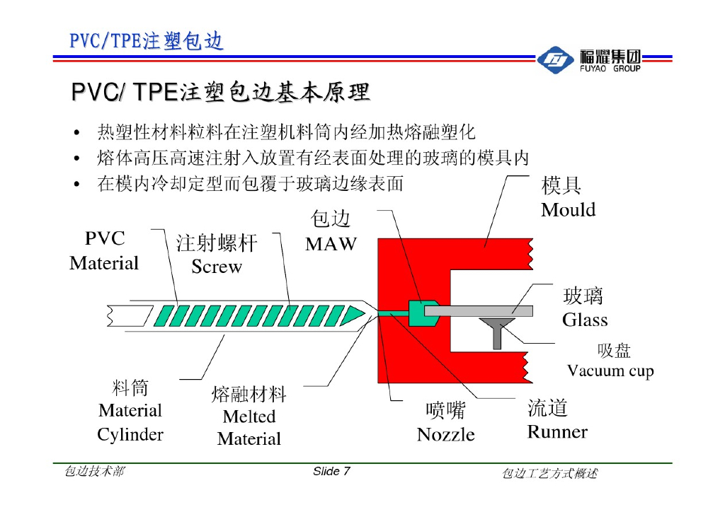 福耀集团：汽车玻璃包边工艺方式概述_第7页