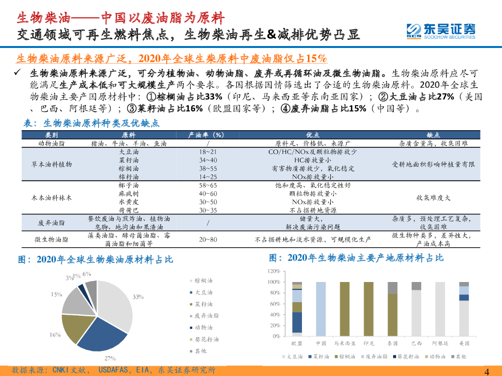东吴证券：【东吴环保·碳中和系列研究38】【勘误版】疫后供应复苏+欧洲扛旗全球碳减排，再生生物油新成长_第4页