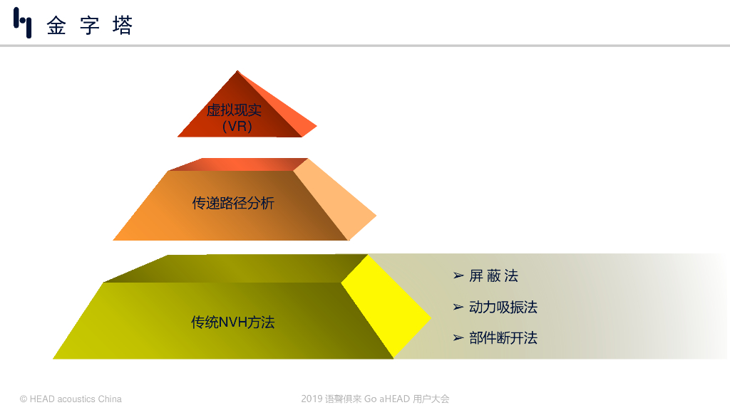 中汽研(天津)汽车工程研究院：NVH虚拟现实技术——语声俱来Go ahead_第7页