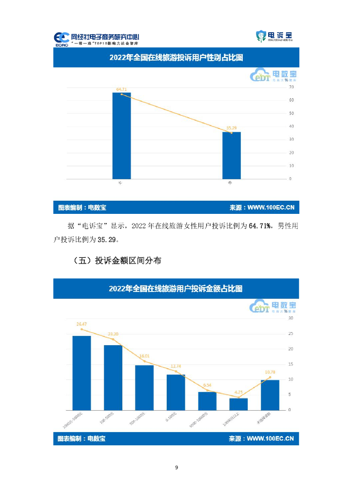 网经社：2022年度中国在线旅游消费投诉数据与典型案例报告_第9页