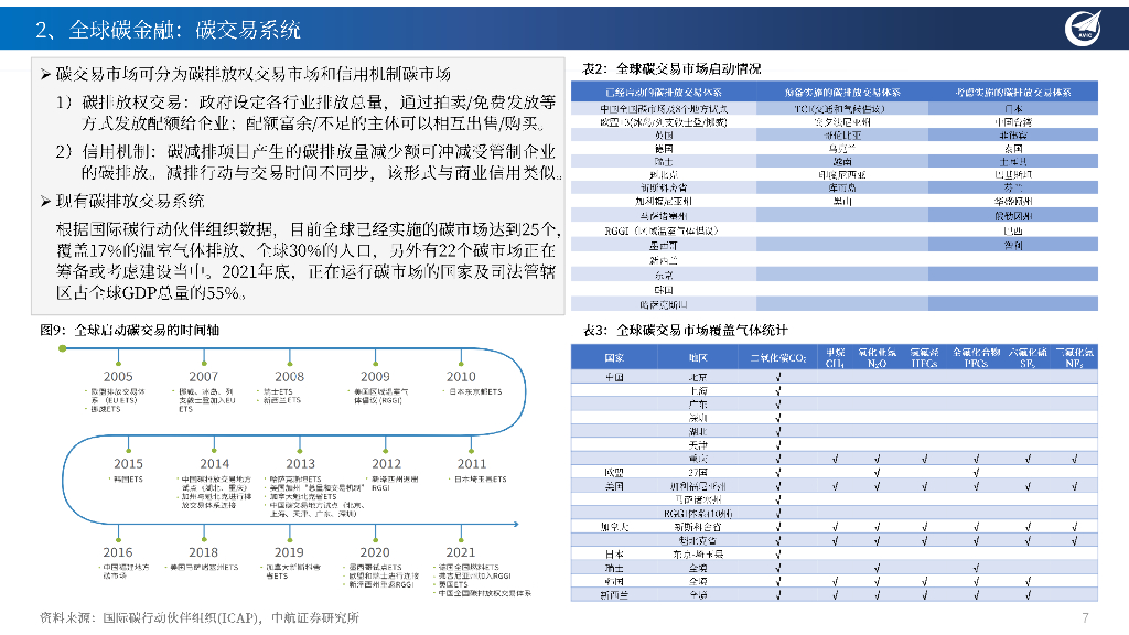 中航证券：中国的全球“碳中和”战略与绿色能源领域投资重点机会梳理_第7页
