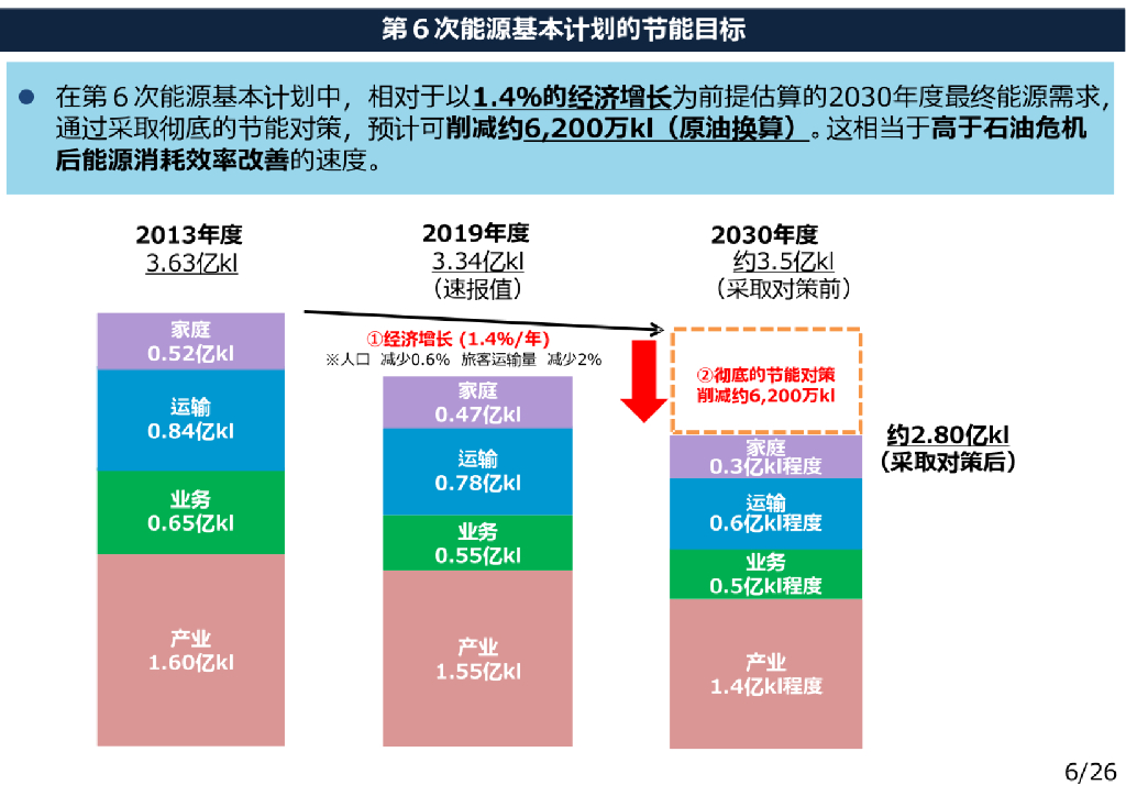 日本经济产业省：以实现碳中和为目标的需求方的努力方向_第7页