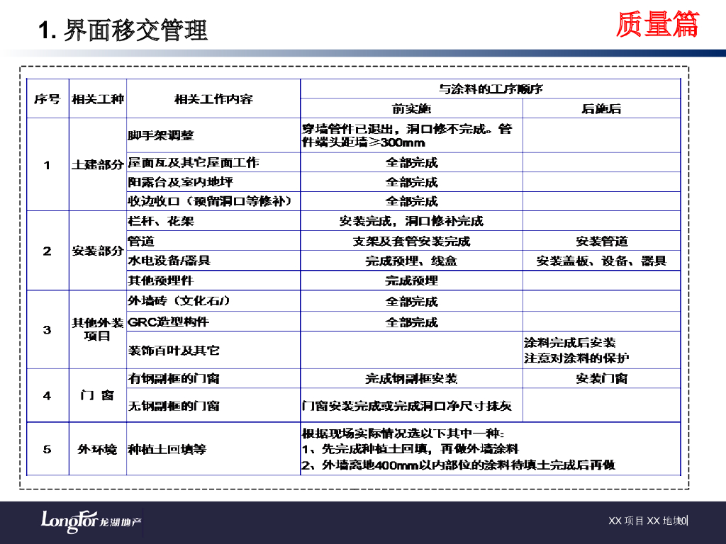 外墙涂料技术质量标准交底模板_22P_第10页