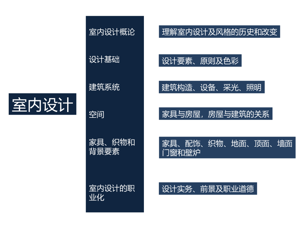 室内装饰设计_第2页