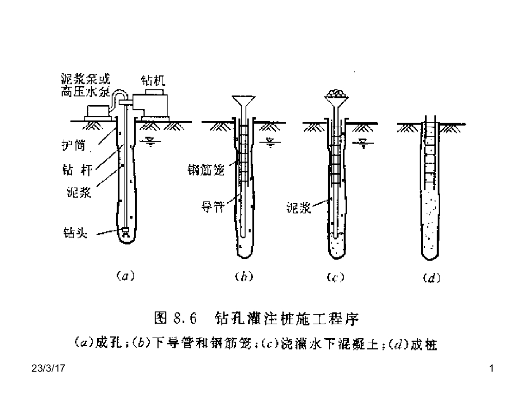 钻孔灌注桩施工培训讲义PPT（100页，详细）