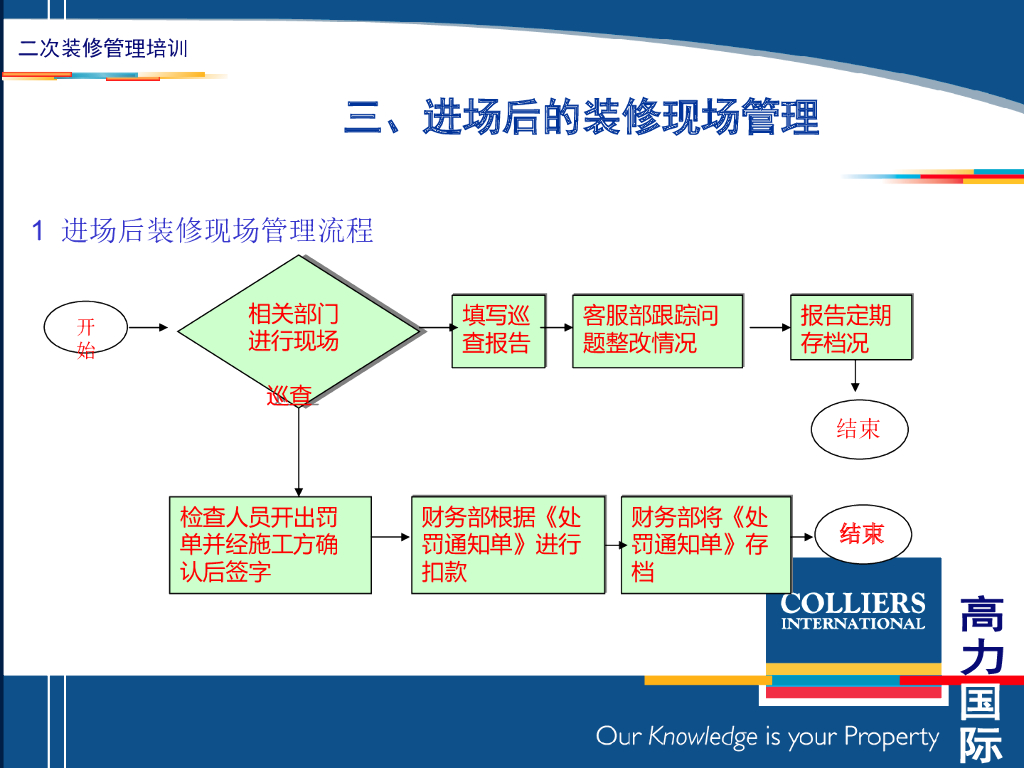 二次室内装修管理要点讲义（PPT+30页）_第9页