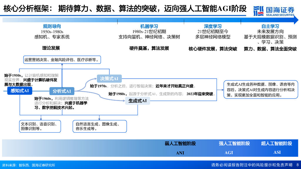 国海证券：人工智能系列深度报告：AIGC行业综述篇——开启AI新篇章_第8页