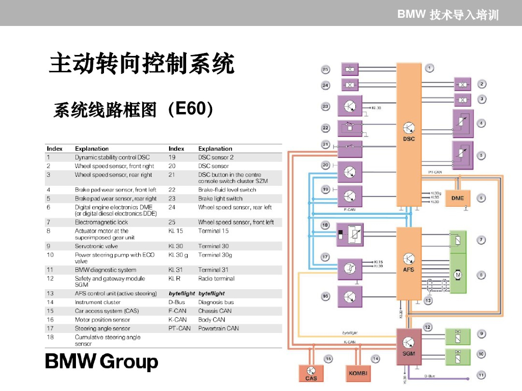 Chassis Control System宝马底盘控制系统_第7页