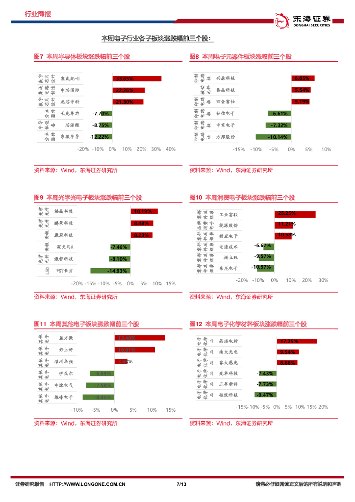 东海证券：电子行业周报：百度发布类ChatGPT产品文心一言，关注AI芯片领域机遇_第7页