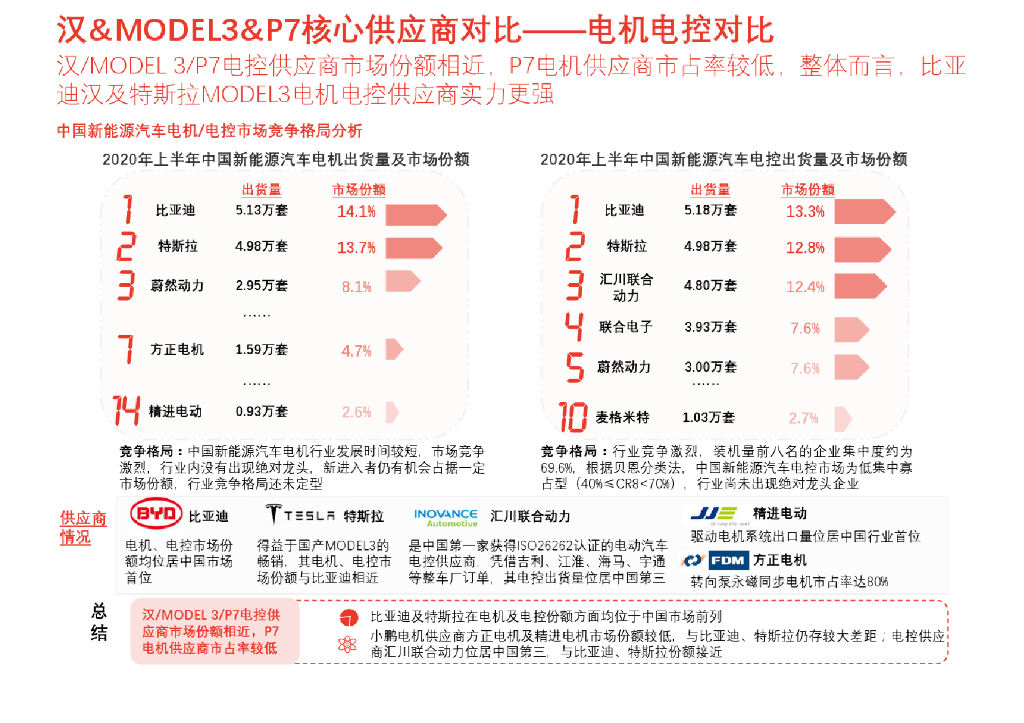 汉、MODEL 3、小鹏P7的核心配件供应商对比_第7页