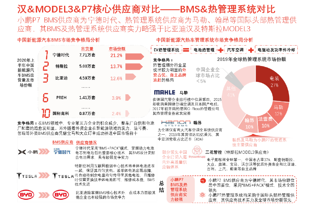 汉、MODEL 3、小鹏P7的核心配件供应商对比_第8页