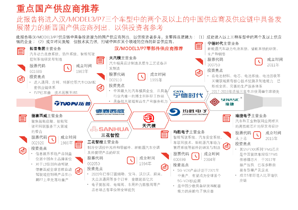 汉、MODEL 3、小鹏P7的核心配件供应商对比_第9页