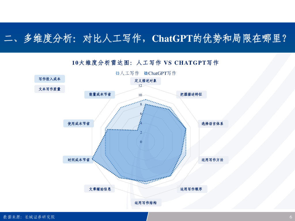 长城证券：解密ChatGPT：机器终将取代传统写作？_第6页