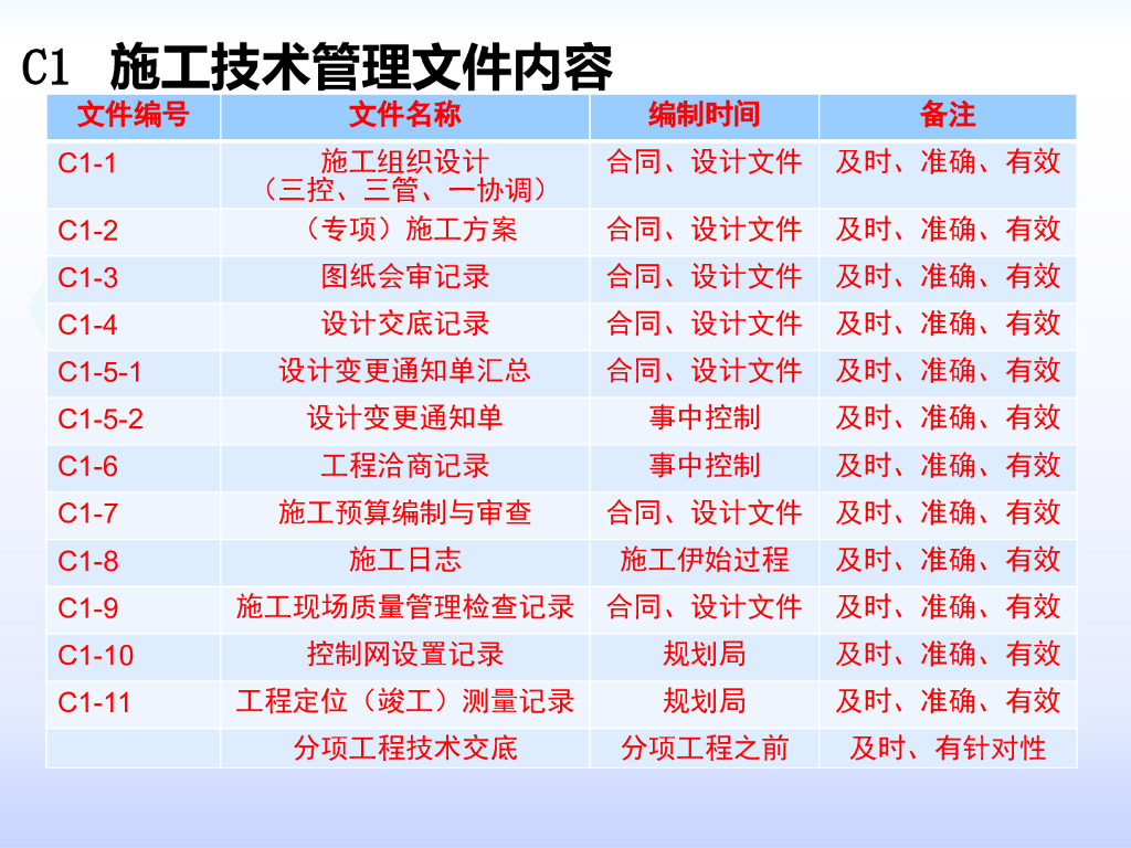 《DB21/T 1342-2004 辽宁省建筑工程文件编制归档规程》ppt课件_第5页