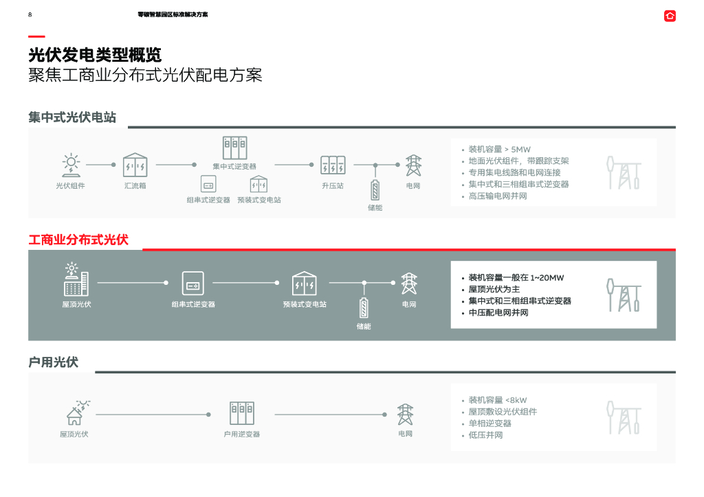ABB电气碳中和白皮书2.0：零碳智慧园区标准解决方案——模块化、可扩展且可复制的解决方案_第8页