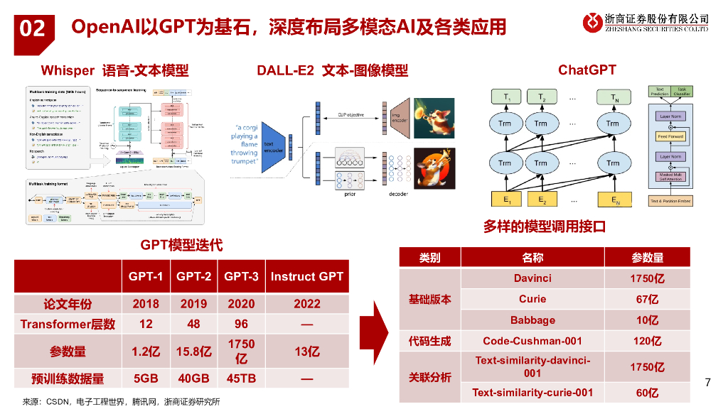 浙商证券：人工智能行业专题报告：多模态AI研究框架_第7页
