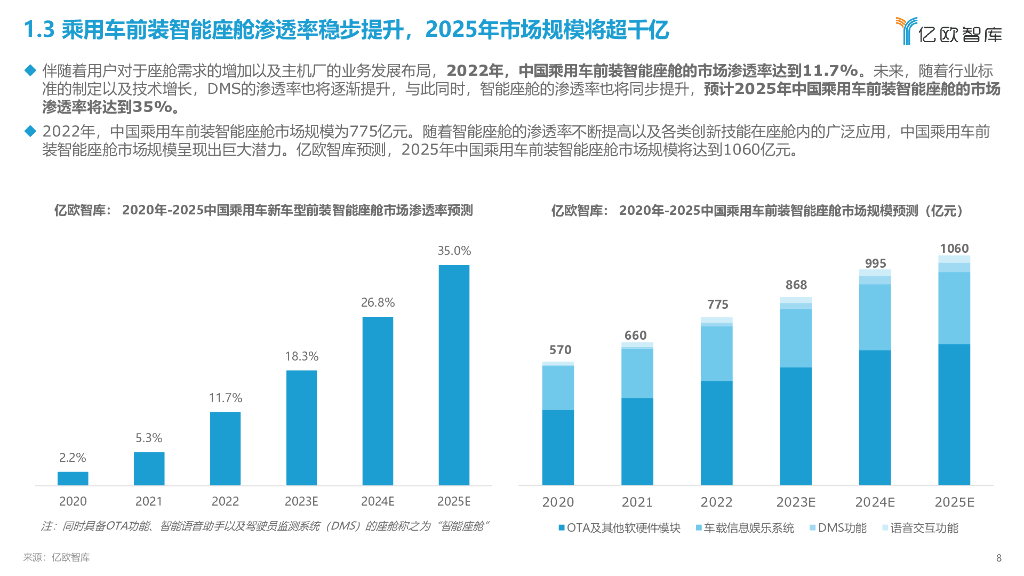 亿欧智库：2023中国智能座舱交互场景生态发展研究报告_第8页
