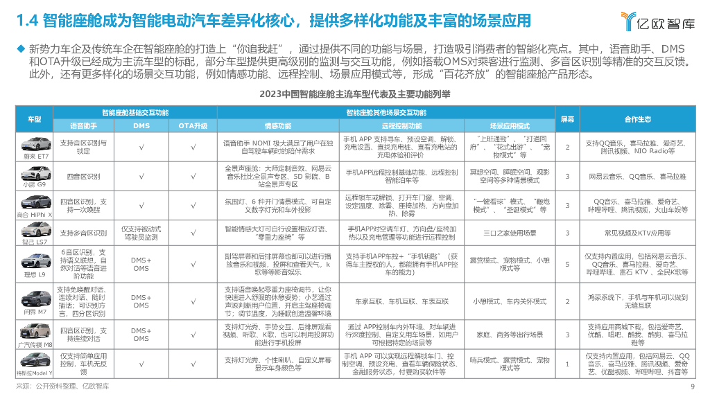亿欧智库：2023中国智能座舱交互场景生态发展研究报告_第9页