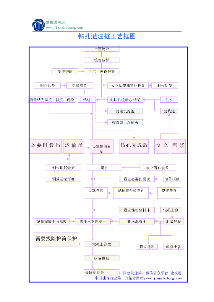 钻孔灌注桩工艺框图