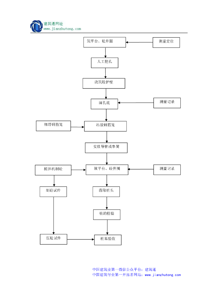 挖孔桩的施工工艺流程图