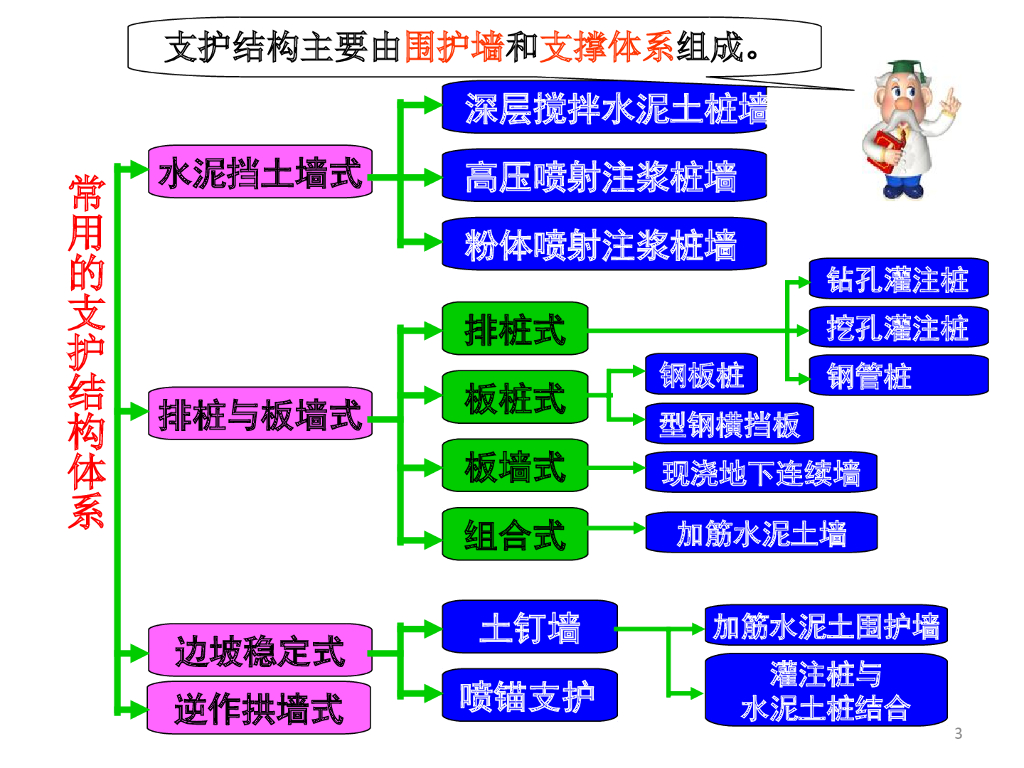 深基坑支护及边坡支护坍塌事故详解（51页）_第3页