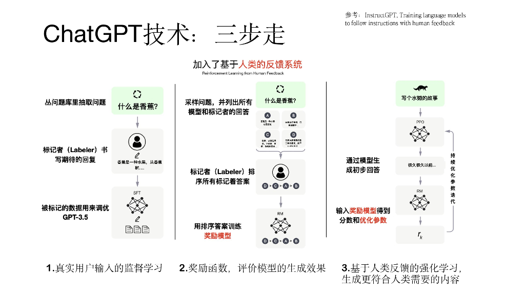元语AI徐亮：ChatGPT技术、国产化尝试和开源模型_第7页