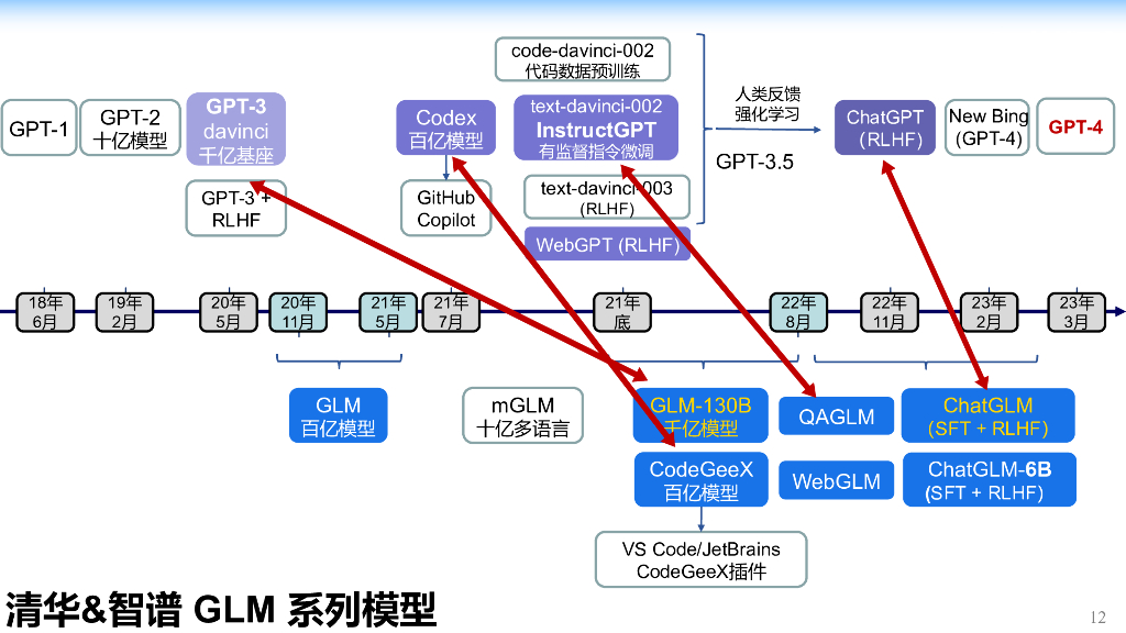 清华大学唐杰：从千亿模型到ChatGPT的一点思考_第10页