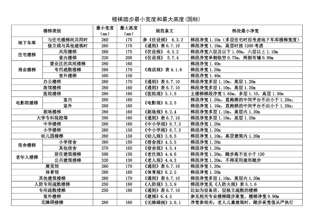 楼梯踏步最小宽度和最大高度(国标)