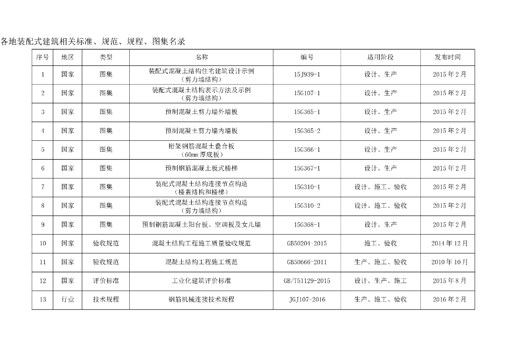 各地装配式建筑相关标准、规范、规程、图集名录
