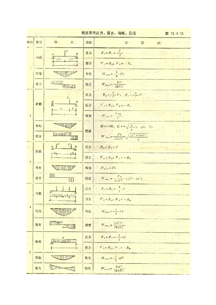 各类梁支反力剪力弯矩挠度计算公式一览表