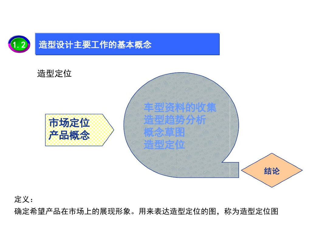 长安汽车：汽车研发造型、总布置、性能目标设计知识基础培训课件_第7页