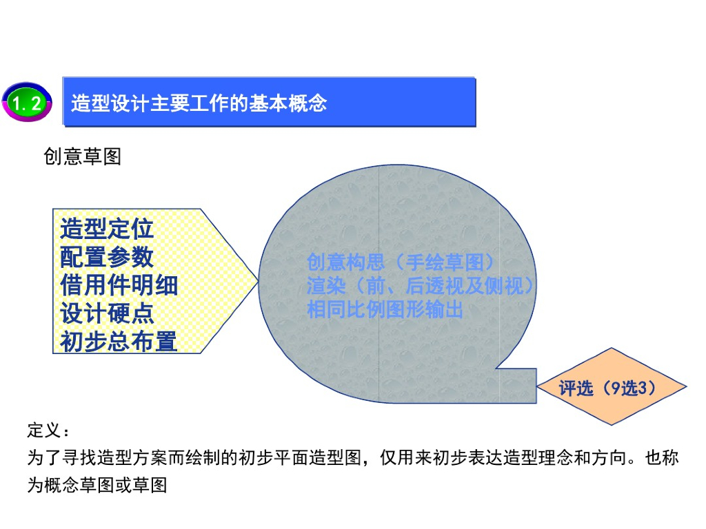 长安汽车：汽车研发造型、总布置、性能目标设计知识基础培训课件_第9页