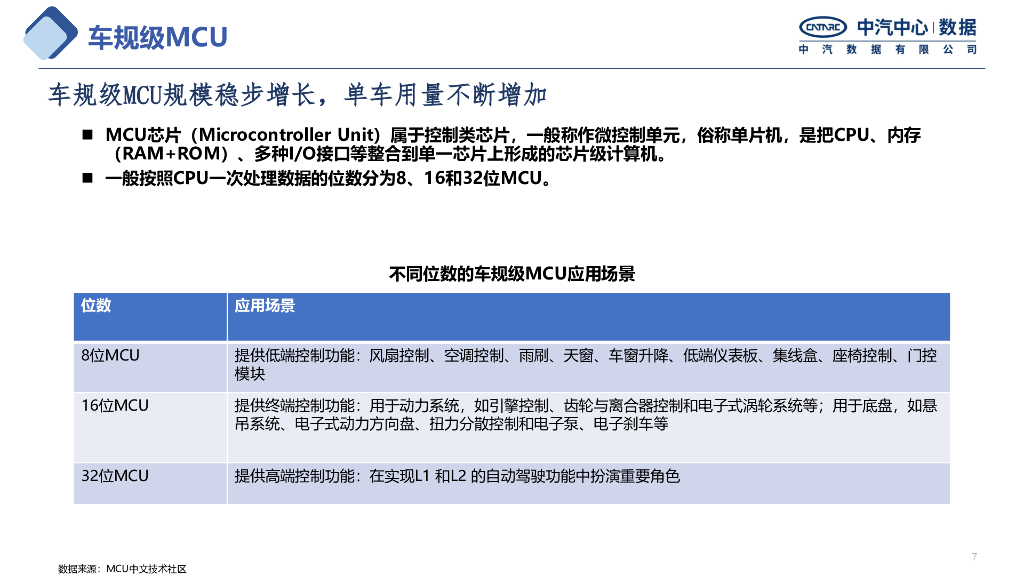 中汽中心：芯片短缺对汽车行业影响_第7页