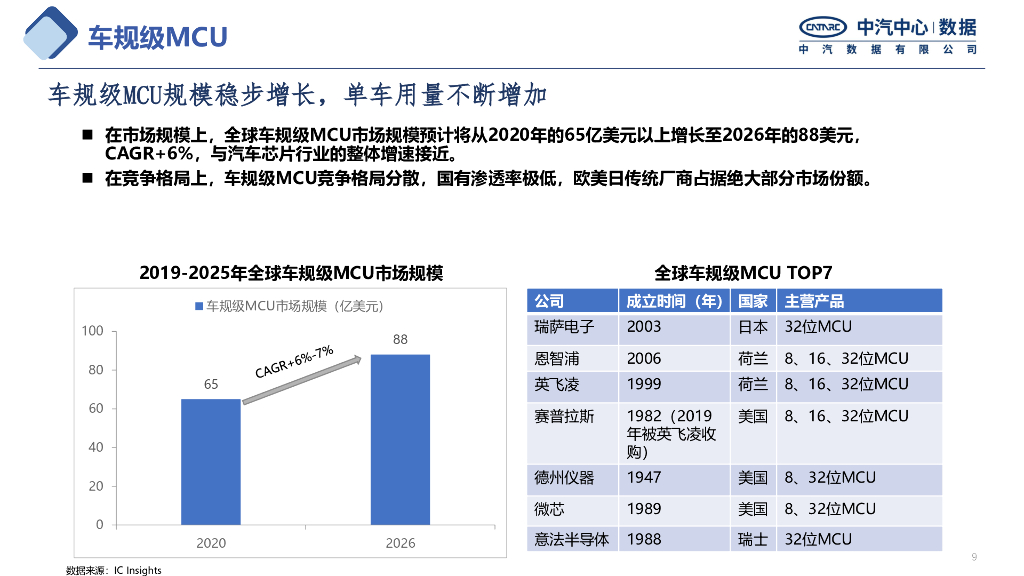 中汽中心：芯片短缺对汽车行业影响_第9页