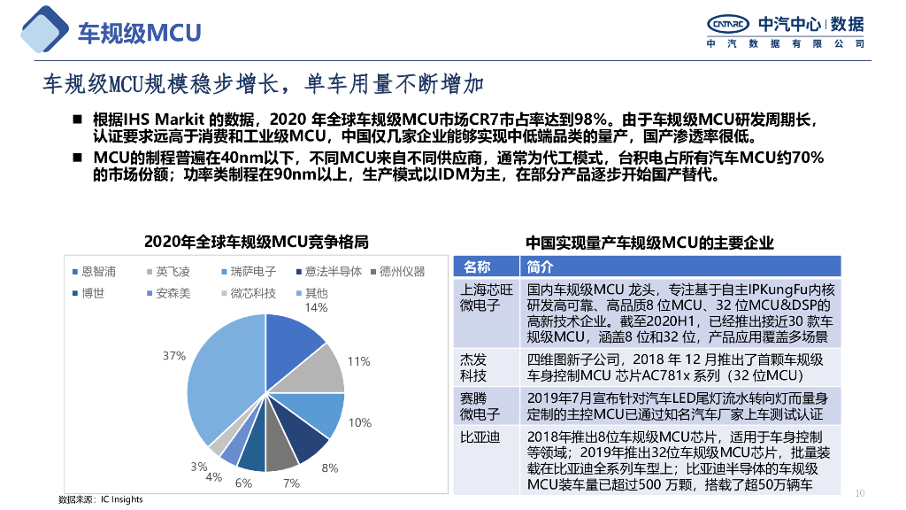 中汽中心：芯片短缺对汽车行业影响_第10页