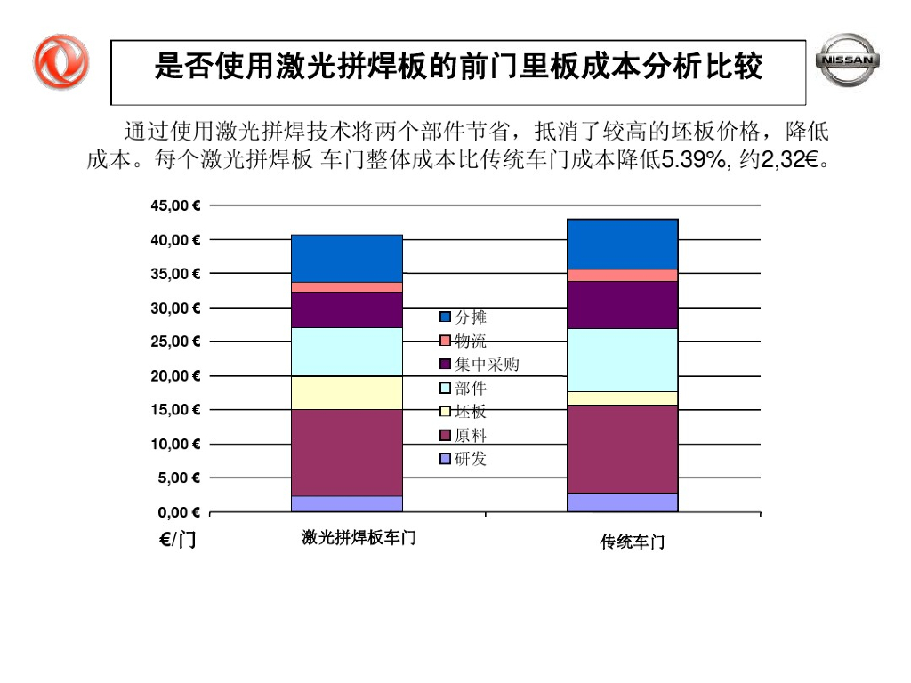 东风日产：汽车车身冲压制造技术发展及应用_第10页
