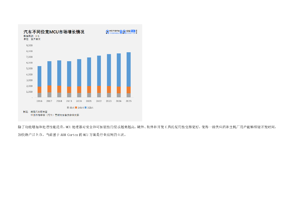 汽车芯片分析-应用市场规模趋势_第8页