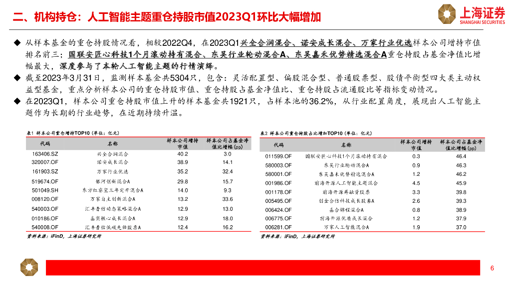 上海证券：计算机：人工智能主题2023Q1公募基金持仓分析_第6页
