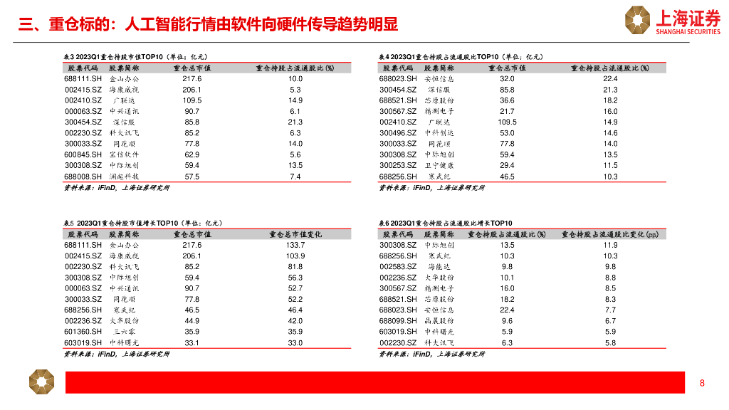 上海证券：计算机：人工智能主题2023Q1公募基金持仓分析_第8页