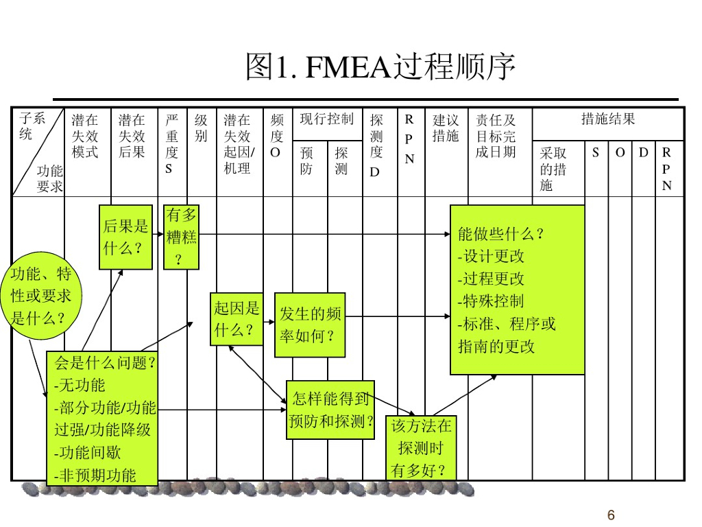 汽车行业质量体系系列培训教材：潜在失效模式及后果分析FMEA_第6页