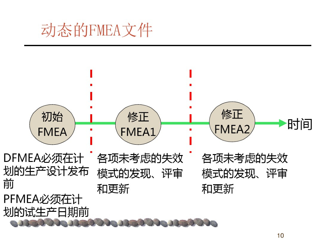 汽车行业质量体系系列培训教材：潜在失效模式及后果分析FMEA_第10页