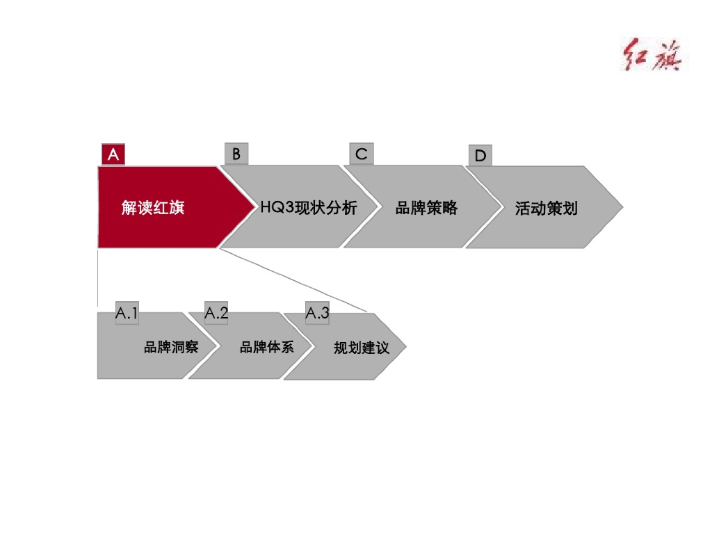 红旗汽车品牌传播及营销策划方案_第4页