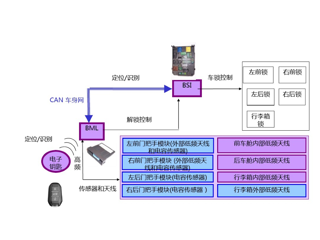 汽车无钥匙进入系统及无钥匙起动系统介绍_第10页