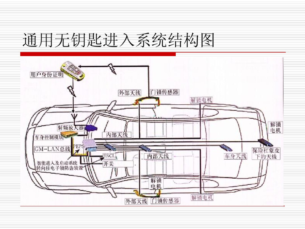 汽车无钥匙进入系统简介_第8页