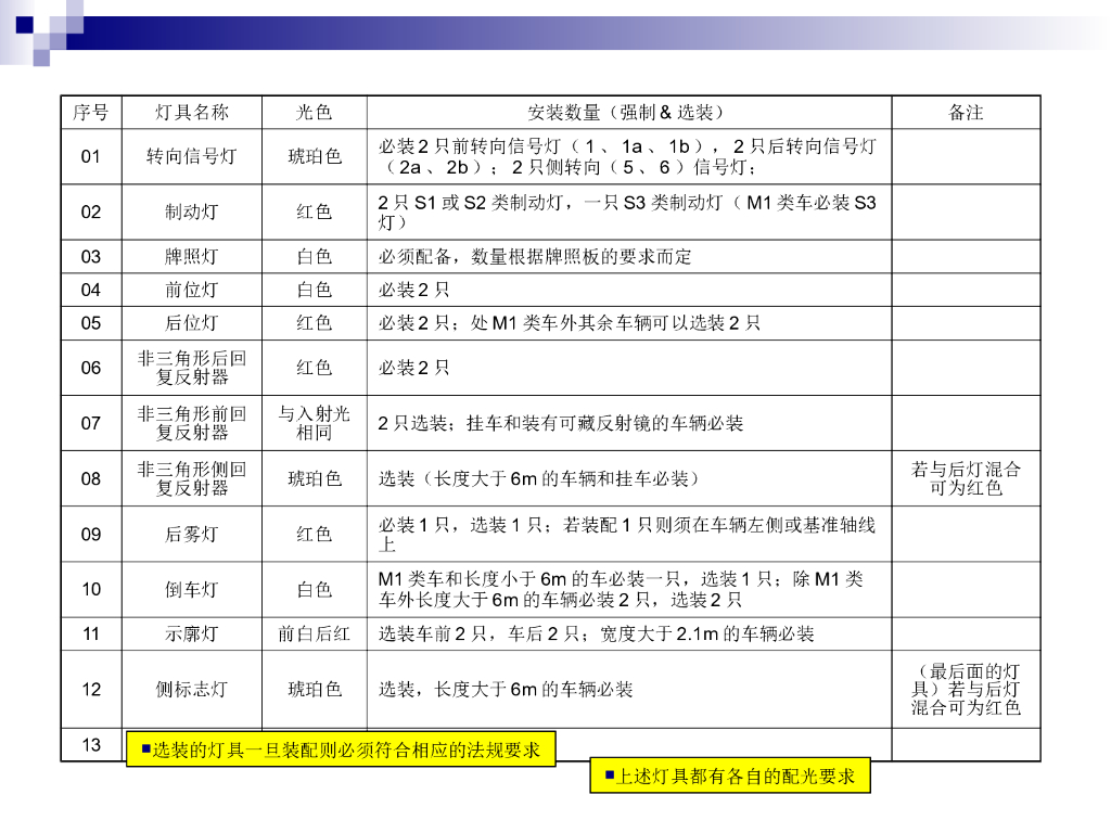 汽车灯具塑件培训课程_第7页