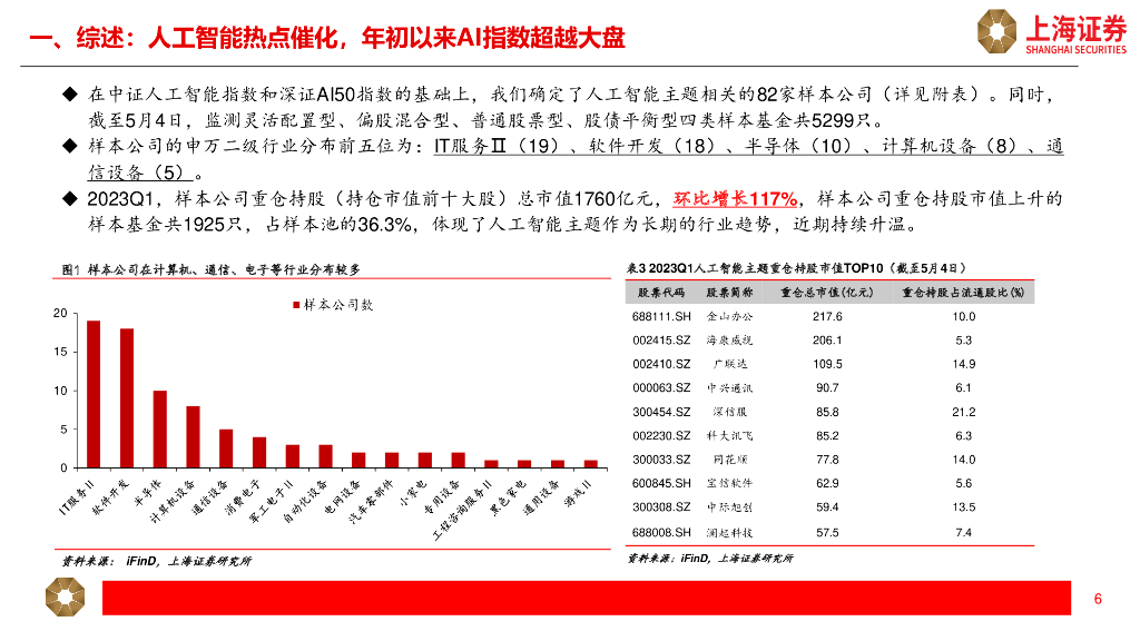 上海证券：人工智能主题年报一季报综述_第6页
