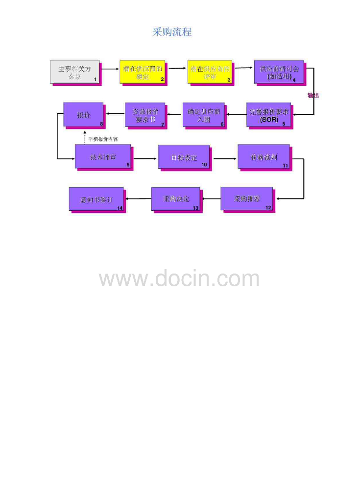 上汽通用五菱TS16949交流培训—采购流程及供应商质量开发流程（有水印）_第6页