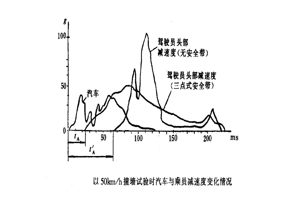 现代汽车的安全技术_第8页