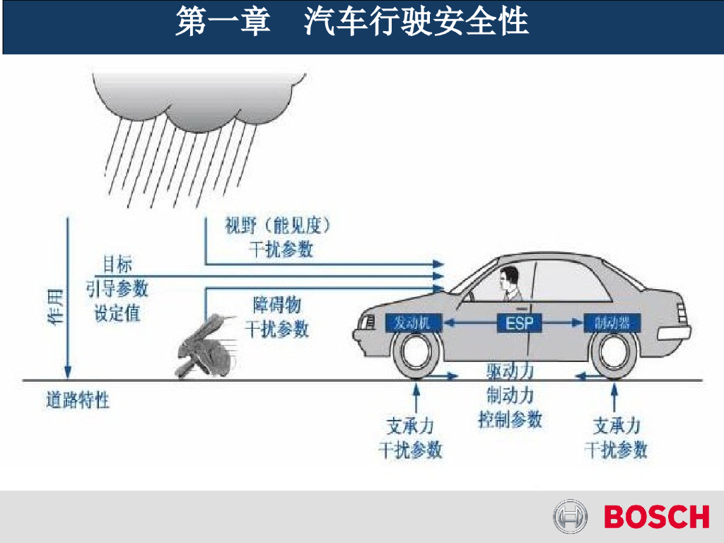 BOSCH博世：汽车安全性与舒适性_第8页