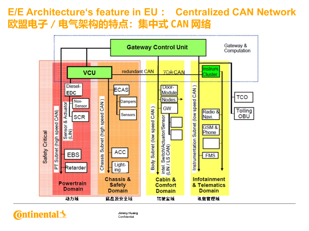 大陆商用车系统架构、平台化、模块化方案_第6页
